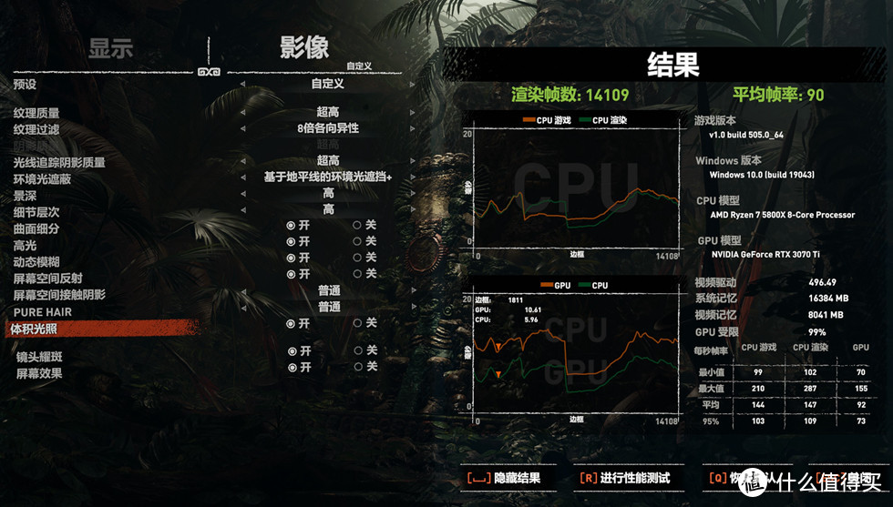 古墓丽影暗影在 2K 最高特效下测试平均 90FPS