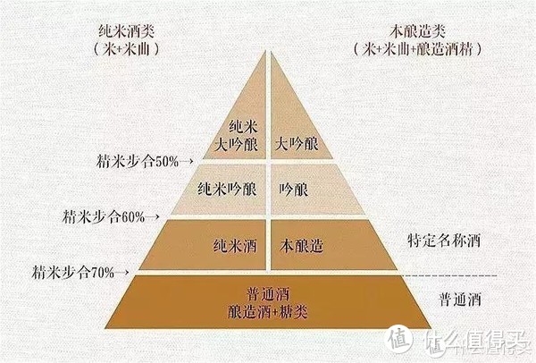 等级主要看是否加入酒精和精米步合程度分成8大类，其中“特别纯米酒”和“特别本酿造”精米步合也是60%以下，只是酿造没有采用吟酿工艺