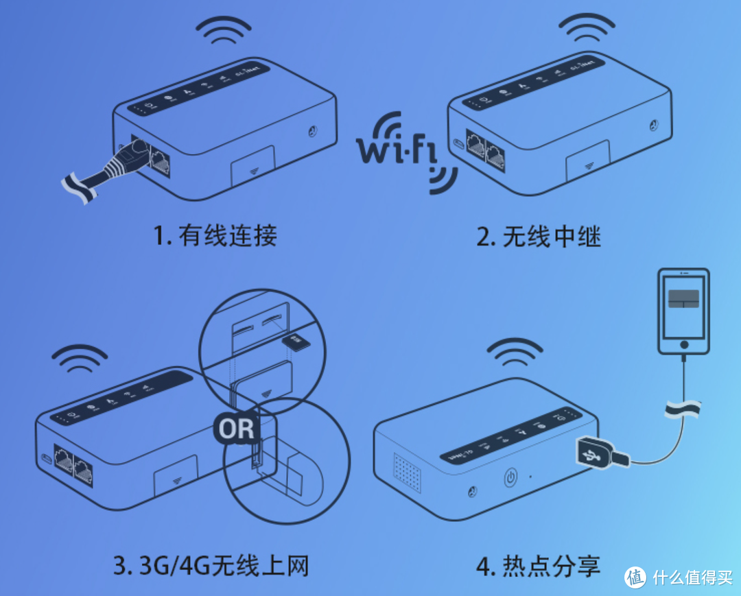 搭载OpenWRT的4G路由器，还可当轻量NAS，GL.inet XE300随身WIFI体验！