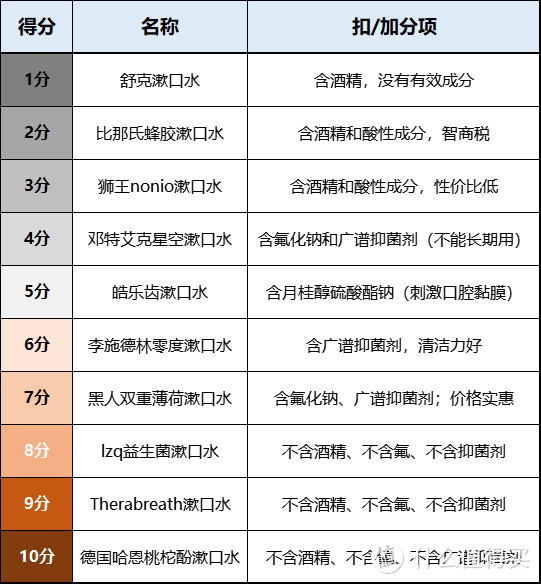 2021年超全漱口水打分排行榜！盘点那些不辣嘴、嘴巴留香、用到空瓶的漱口水！