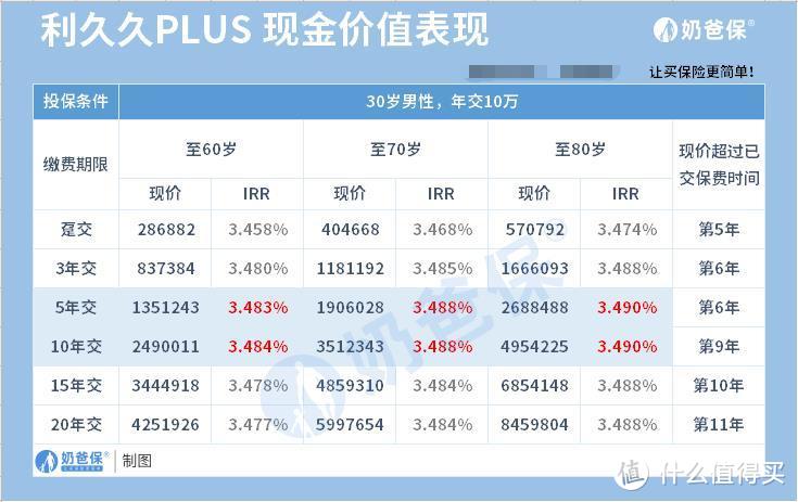 利久久plus终身寿险11月29号退市！还值得买吗？