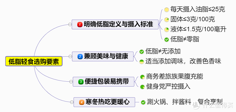 值无不言03期：【拒绝囤膘】资深吃货低脂轻食经验谈，15款无限回购的私藏美食推荐