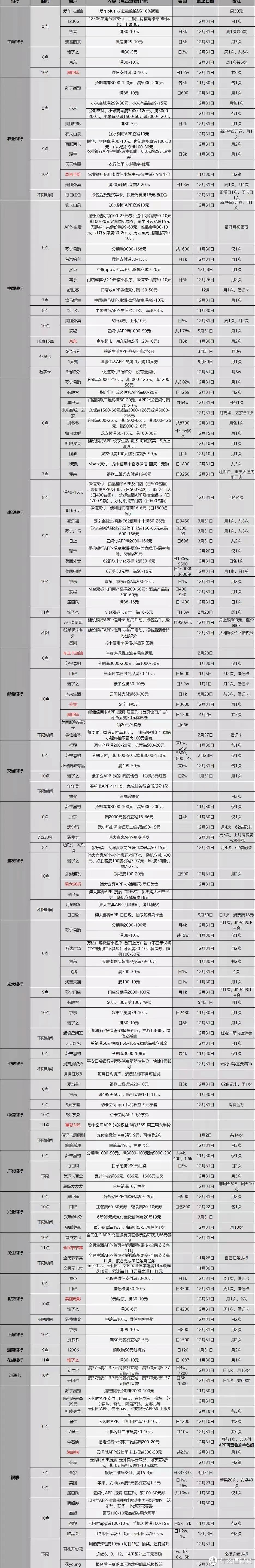 11.28大银行活动分享，好用关注推荐