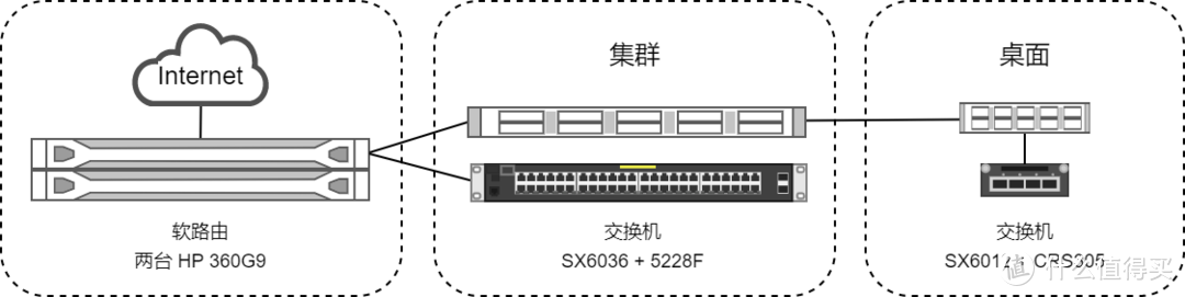 浅谈垃圾佬的家庭网络 (家里开IDC系列)