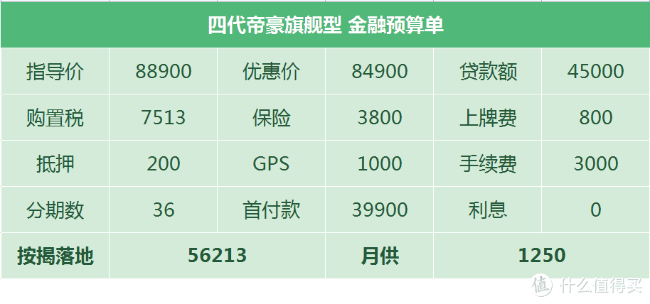 四代帝豪：只有尊贵旗舰两个配置在供货，8万级对手难逃英朗抢客户