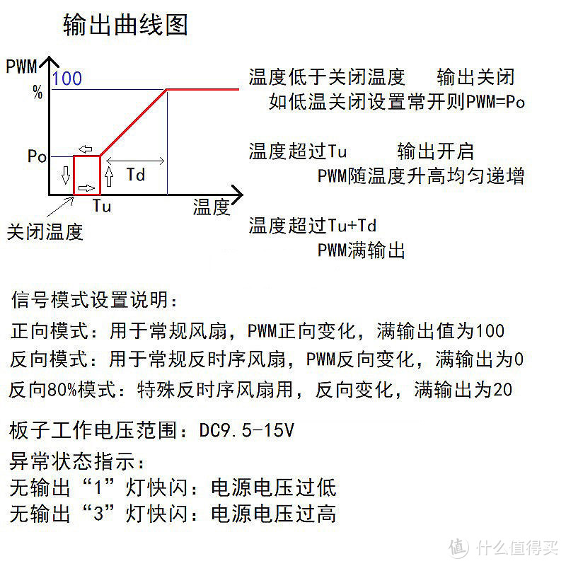 模块输出曲线图