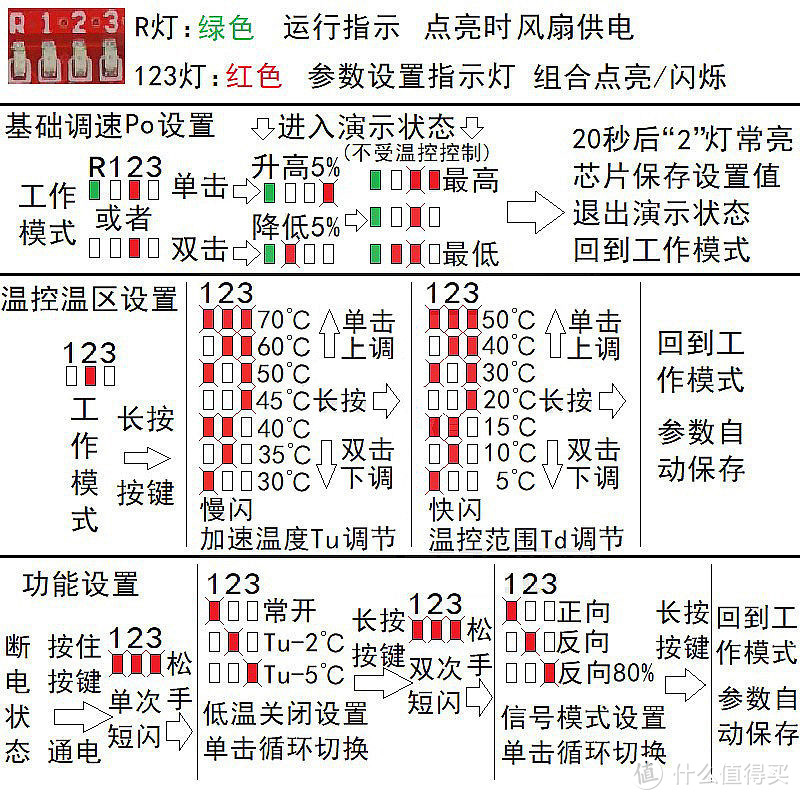 模块设置流程图