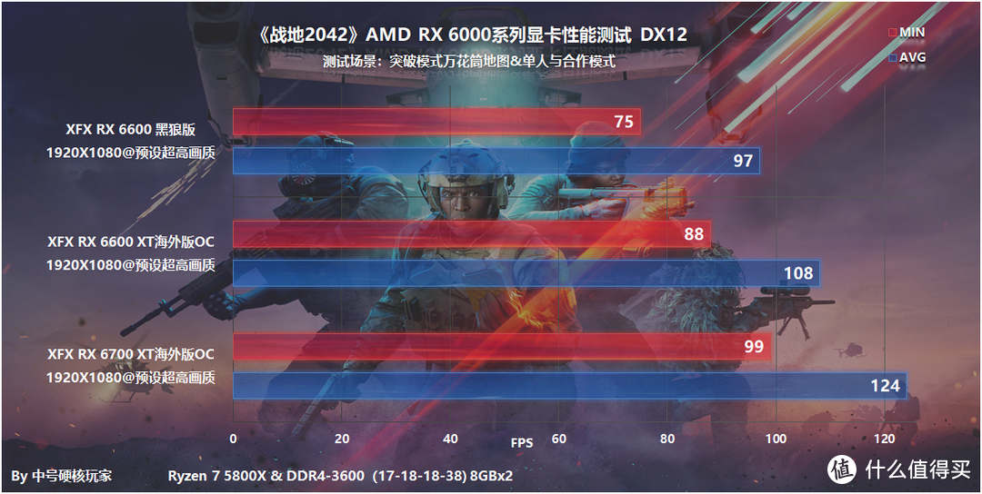 《战地2042》—RX 6000系列显卡帧数测试，2K完美流畅需RX 6600 XT