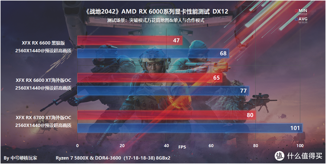 《战地2042》—RX 6000系列显卡帧数测试，2K完美流畅需RX 6600 XT