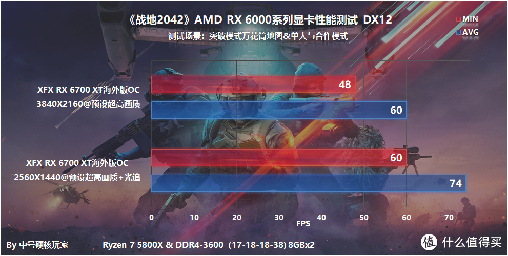 《战地2042》—RX 6000系列显卡帧数测试，2K完美流畅需RX 6600 XT