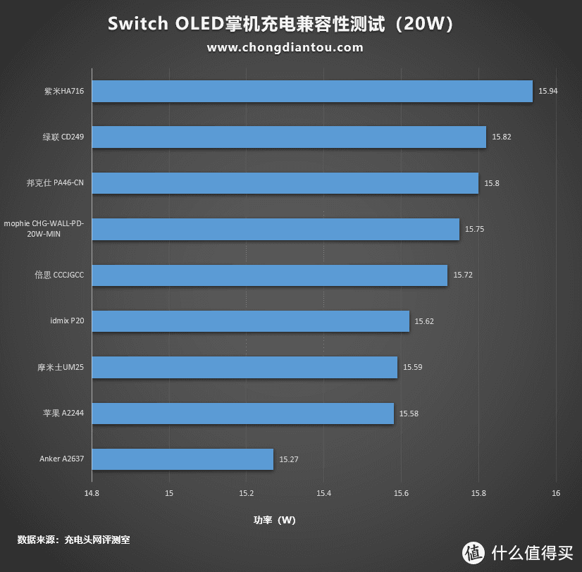 Switch OLED版 该选购什么充电器？实测告诉你