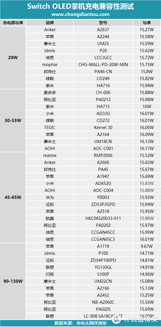 Switch OLED版 该选购什么充电器？实测告诉你