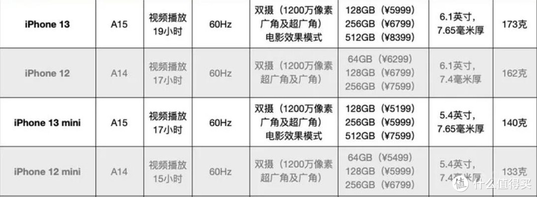 发布两个月，你搞明白苹果iPhone 13与12的区别了？