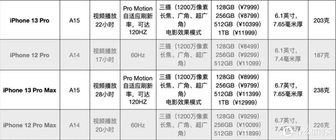 发布两个月，你搞明白苹果iPhone 13与12的区别了？