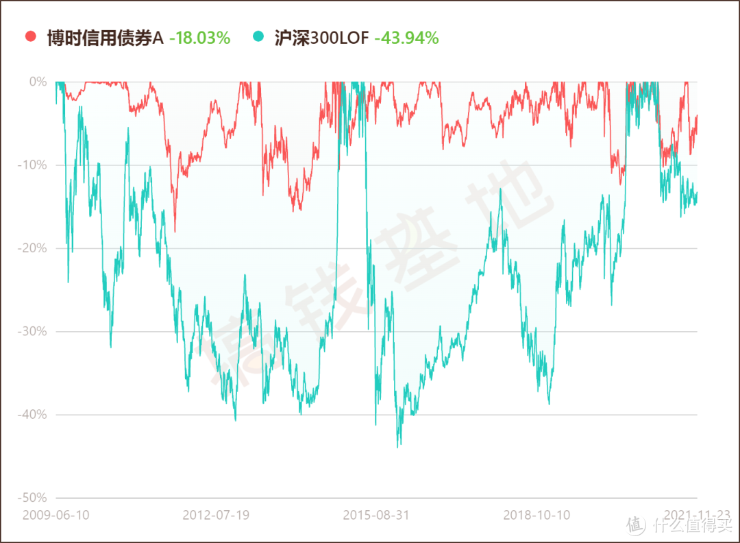 博时信用债券风险高吗？这个债基波动不算小，但规模还一直增加？