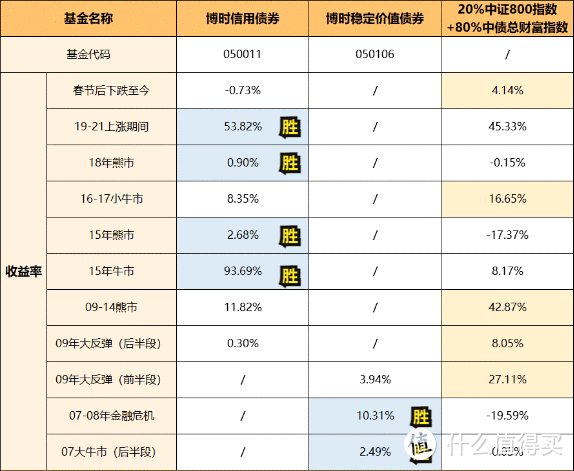 博时信用债券风险高吗？这个债基波动不算小，但规模还一直增加？