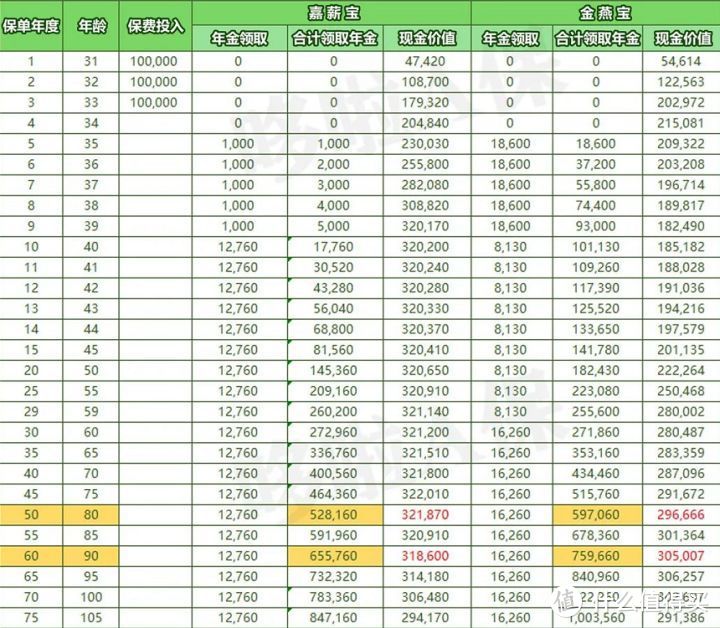 金燕宝，绝版利率4%，真实收益怎么样？