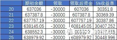 【定投君说基金】“第20年起，每年10%收益率到终身”，感兴趣吗？