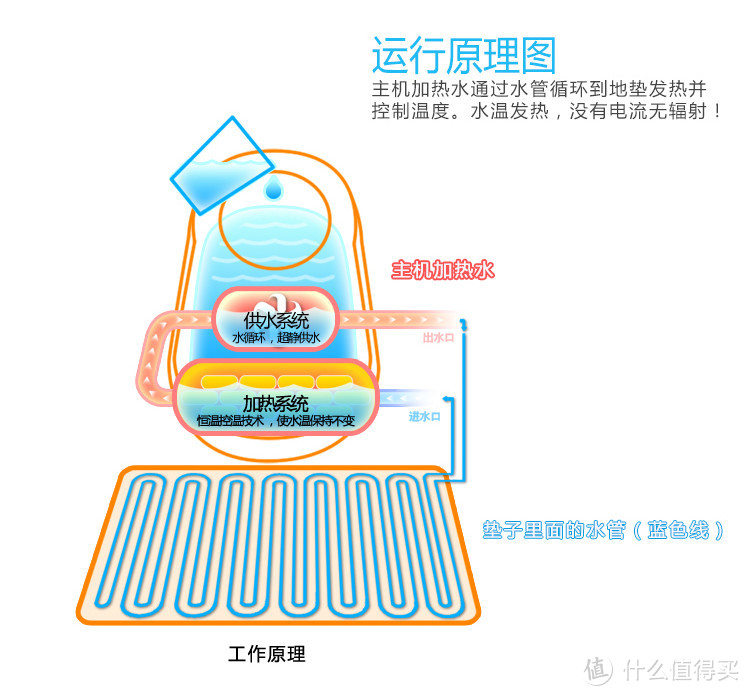 冬天如何花式暖床？“地暖”铺床上，水暖毯硬核评测