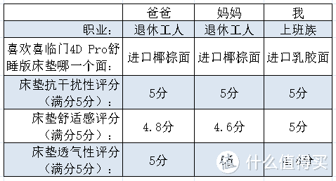 一垫两睡高性价比，舒适睡好觉——喜临门4D Pro舒睡版床垫