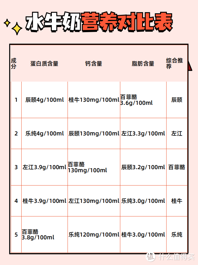 百菲酪、辰颐、桂牛、乐纯、左江，哪款水牛奶值得买？