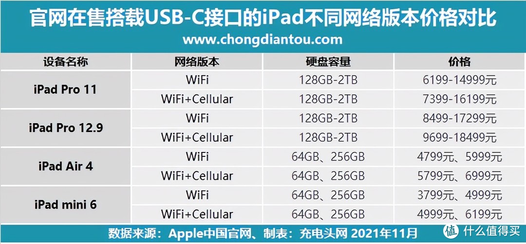 WIFI版 iPad 也能用上SIM卡，4G网卡 demo 上手评测