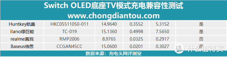 Switch 想要使用TV模式该使用什么充电器？实测告诉你