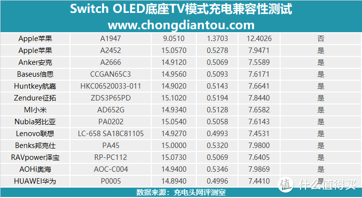 Switch 想要使用TV模式该使用什么充电器？实测告诉你