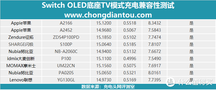 Switch 想要使用TV模式该使用什么充电器？实测告诉你