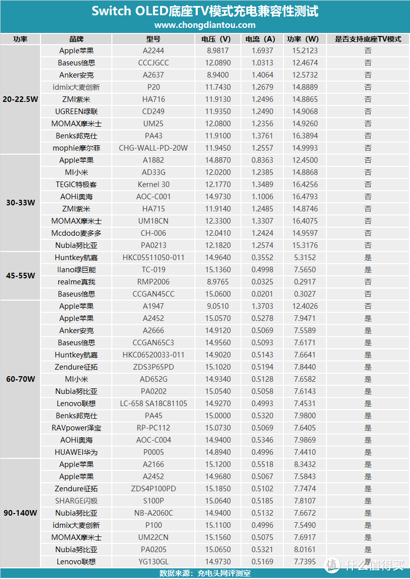 Switch 想要使用TV模式该使用什么充电器？实测告诉你