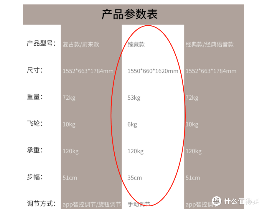 跑步机？椭圆机？划船机？家用减肥减值健身器材大型攻略2021年终篇v2