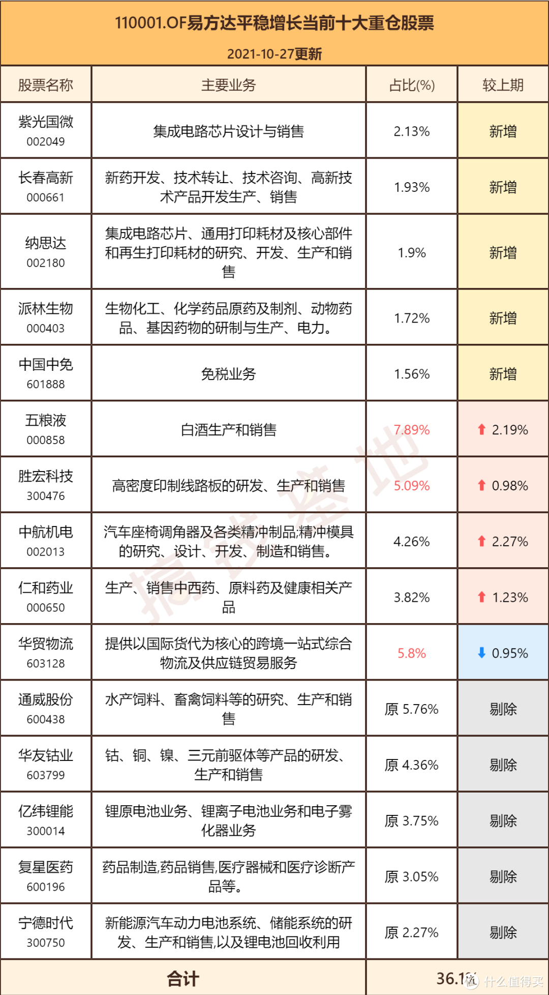 易方达平稳增长混合，涨得猛跌得少，快来看！