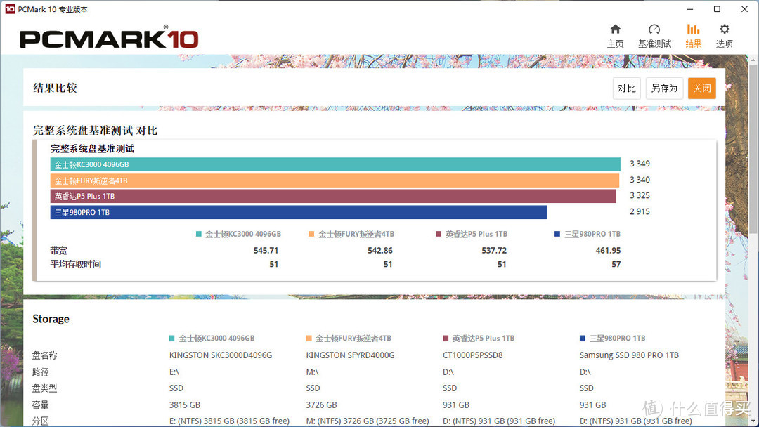 比大更大：金士顿KC3000 4096GB PCIe 4.0 SSD评测