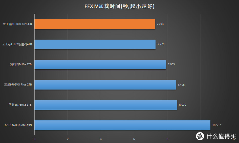 比大更大：金士顿KC3000 4096GB PCIe 4.0 SSD评测