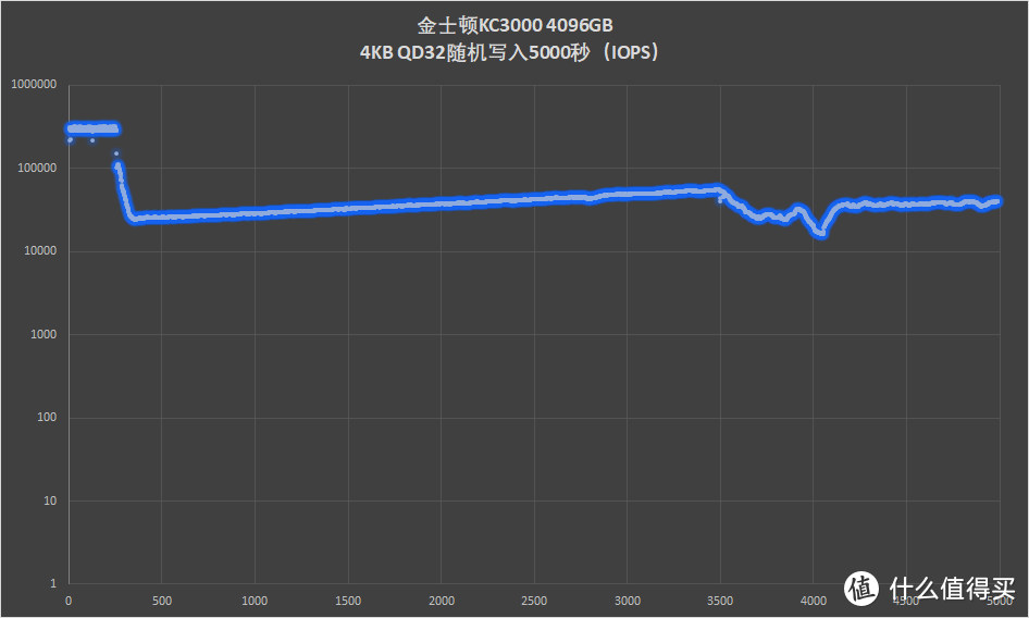 比大更大：金士顿KC3000 4096GB PCIe 4.0 SSD评测