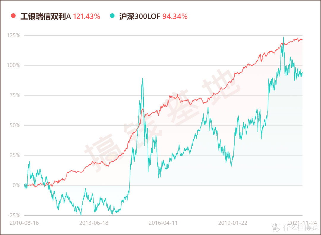 工银瑞信双利债券A可靠吗？别看今年收益才2%，它的优点在这！