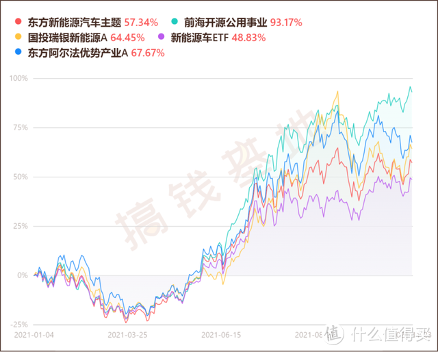 东方新能源汽车主题混合是指数基金吗？今年涨57%，新能源6大变化要注意