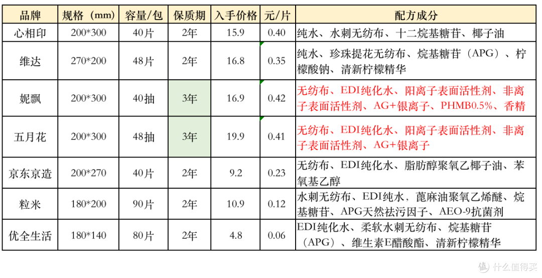 同样是厨房湿纸巾，没想到还有这么大区别？7款常见厨房湿纸巾评测，5款闭眼买，2款不推荐！