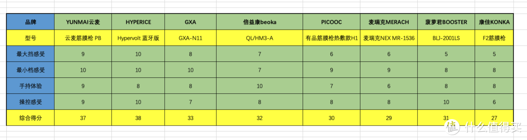 2021年筋膜枪怎么选？Hypervolt、云麦、菠萝君、有品等8款品牌筋膜枪测评对比！