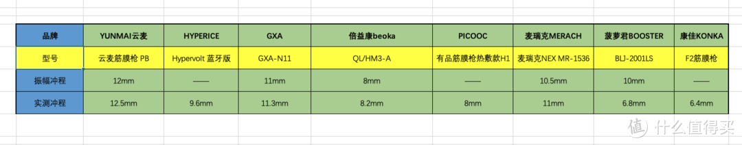 2021年筋膜枪怎么选？Hypervolt、云麦、菠萝君、有品等8款品牌筋膜枪测评对比！