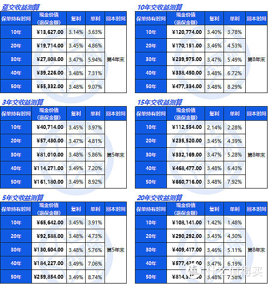 鼎诚人寿鼎峰2号增额终身寿险，真实收益率测算