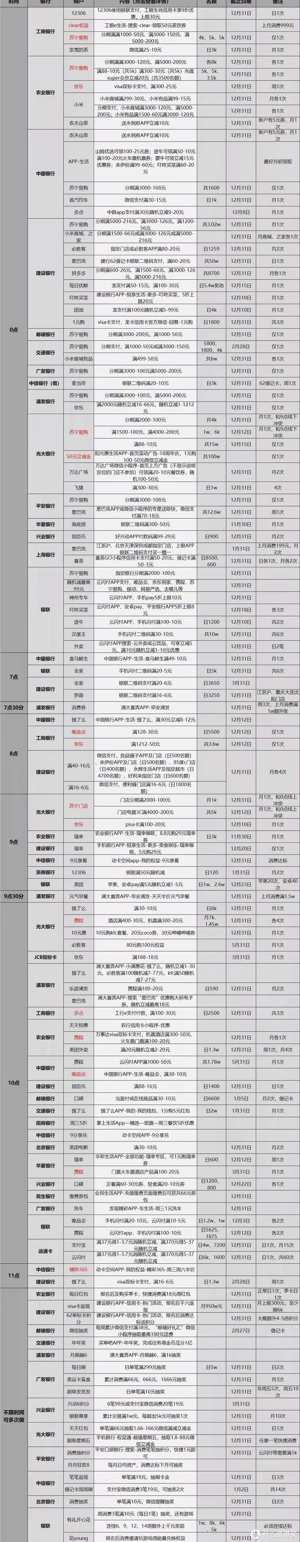 12.1大银行活动分享，好用关注推荐