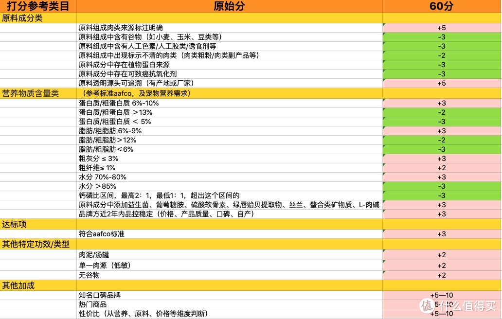 狗狗罐头打分标准参考｜大家一起来参与打分呀～