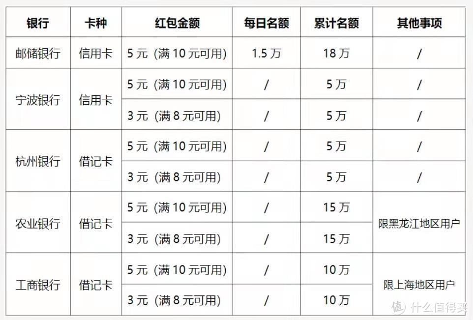 速领！支付宝双12银行卡优惠来了