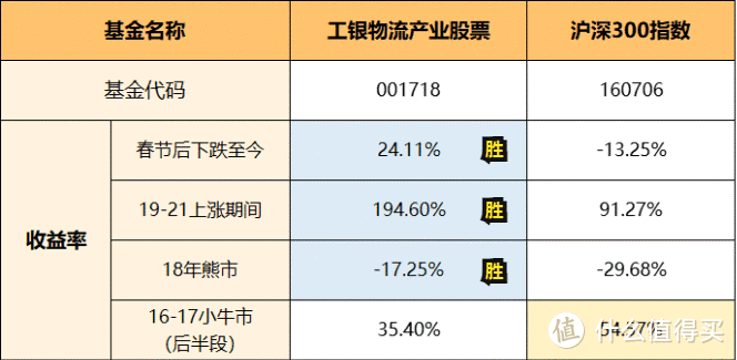 工银物流产业股票基金代码001718，今年物流产业大跌，它却暴涨28%？