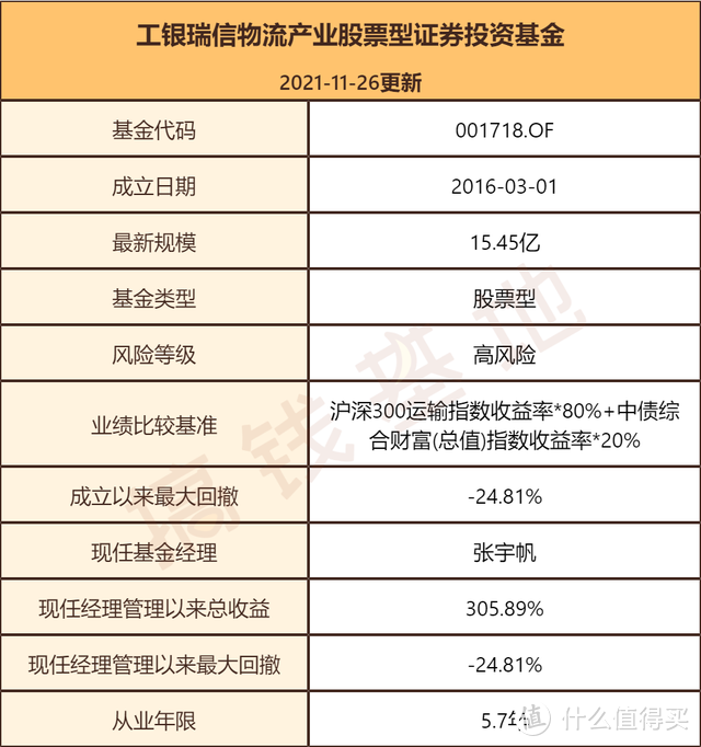 工银物流产业股票基金代码001718，今年物流产业大跌，它却暴涨28%？