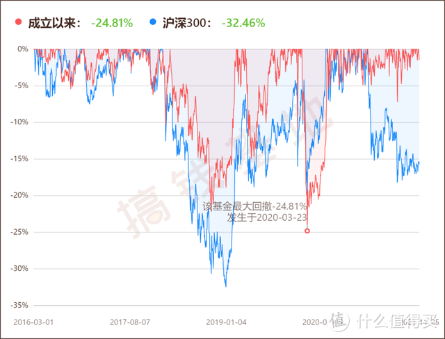 工银物流产业股票基金代码001718，今年物流产业大跌，它却暴涨28%？