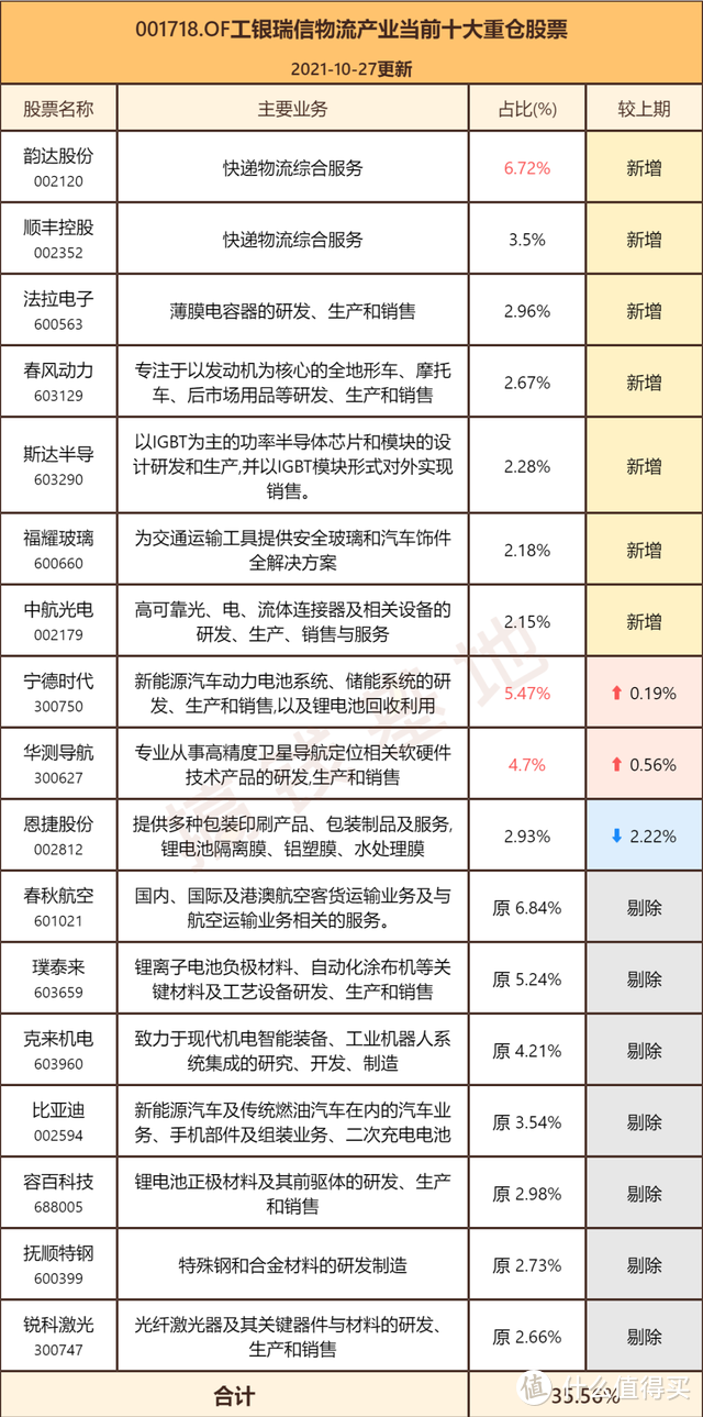 工银物流产业股票基金代码001718，今年物流产业大跌，它却暴涨28%？