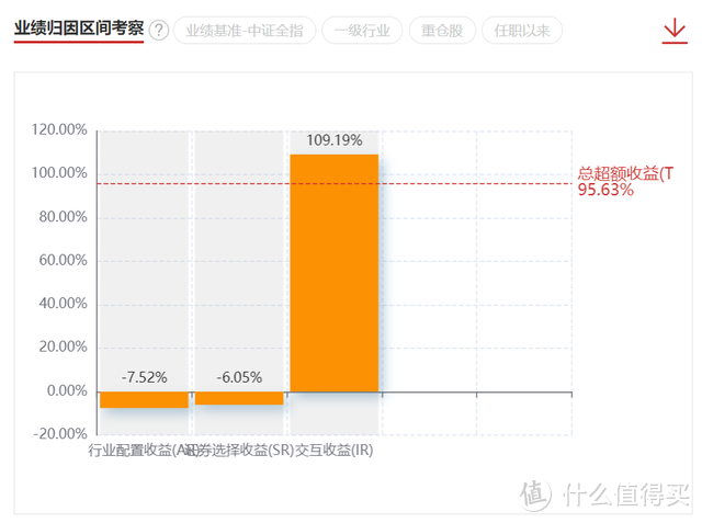 工银物流产业股票基金代码001718，今年物流产业大跌，它却暴涨28%？