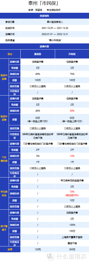 最低49元能保上百万，得过大病也能买！这几款大家都在问的惠民保,究竟好在哪儿？